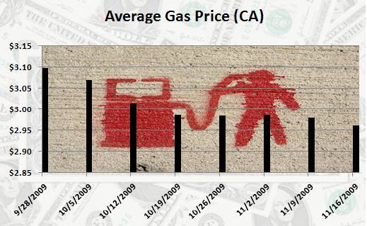 gas prices in 2009. This chart shows the gas price
